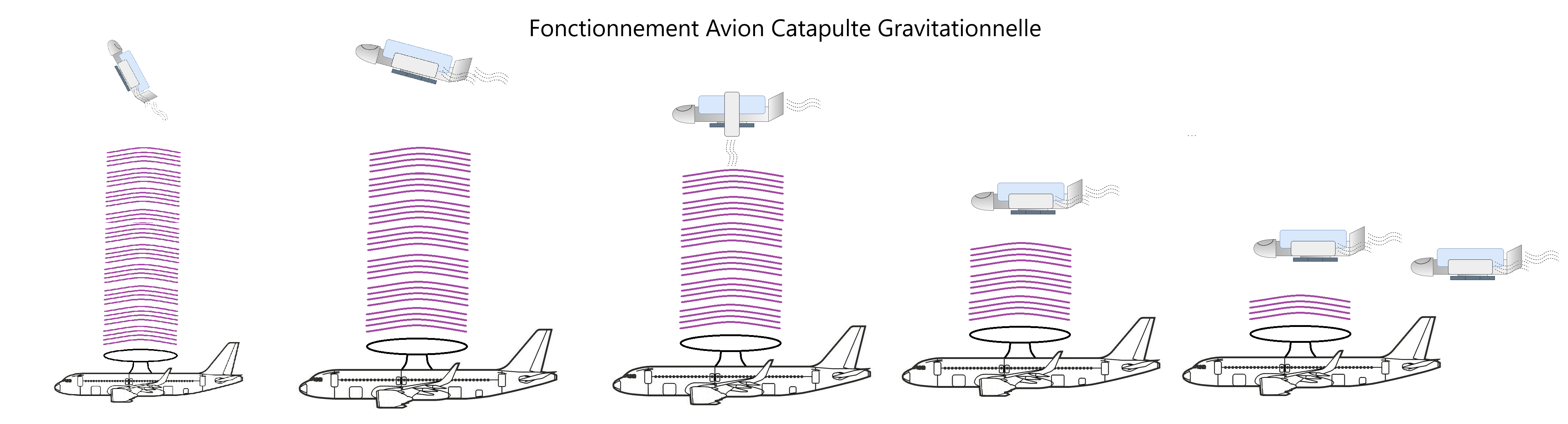 Schéma de fonctionnement de la catapulte gravitationnelle, avec Avion porteur et générateur d'onde en dessous, et carryall s'envolant au dessus